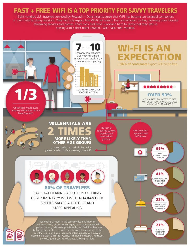 Hotel survey: WiFi More Important Than Breakfast And Parking - Graphics: Red Roof Inn