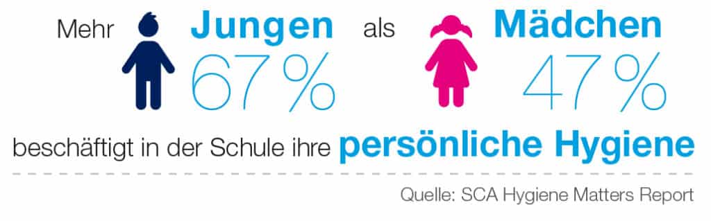 Hygiene-Studie: Junge Menschen sorgen sich am meisten über mangelnde Hygiene. 67 Prozent der Jungen (16 bis 25 Jahre) in Deutschland denken in der Schule ständig oder oft über ihre persönliche Hygiene nach. Mädchen sind hier mit 47 Prozent deutlich entspannter. Weiterer Text über ots und www.presseportal.de/nr/122637 / Die Verwendung dieses Bildes ist für redaktionelle Zwecke honorarfrei. Veröffentlichung bitte unter Quellenangabe: "obs/SCA GmbH"