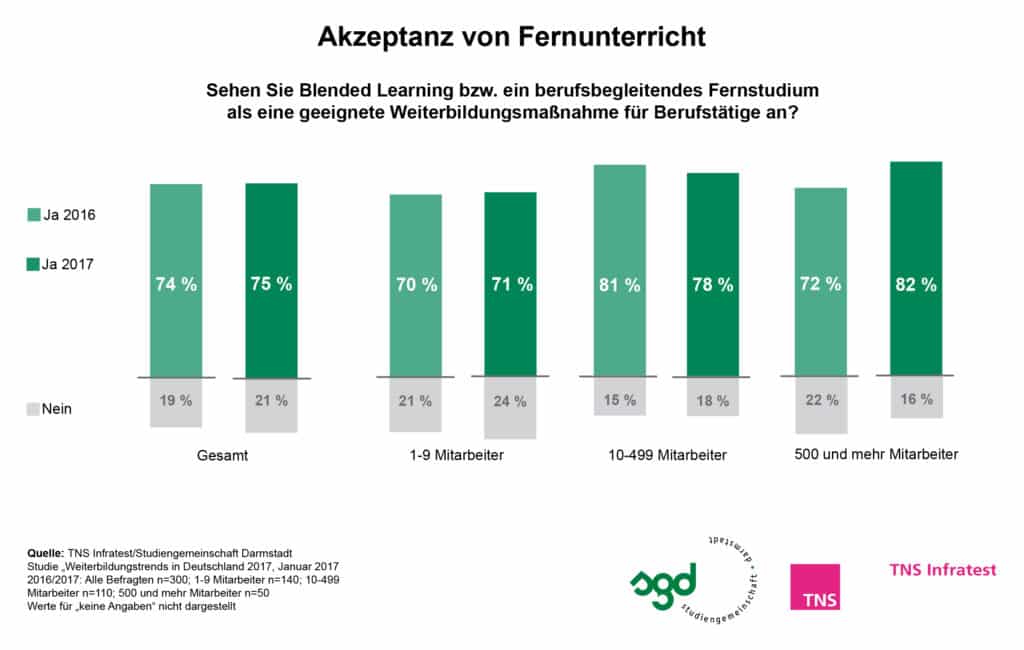 Arbeitswelt 4.0: Digitale Skills unentbehrlich, aber noch nicht ausreichend geschult - Digitalisierung erhöht Weiterbildungsbedarf