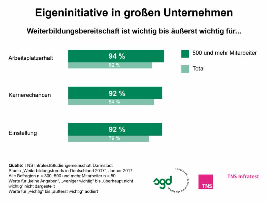 Arbeitswelt 4.0: Digitale Skills unentbehrlich, aber noch nicht ausreichend geschult - Digitalisierung erhöht Weiterbildungsbedarf