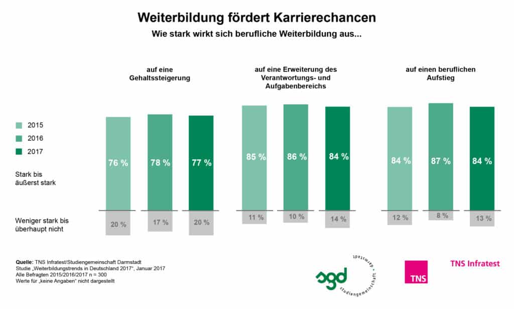 Arbeitswelt 4.0: Digitale Skills unentbehrlich, aber noch nicht ausreichend geschult - Digitalisierung erhöht Weiterbildungsbedarf