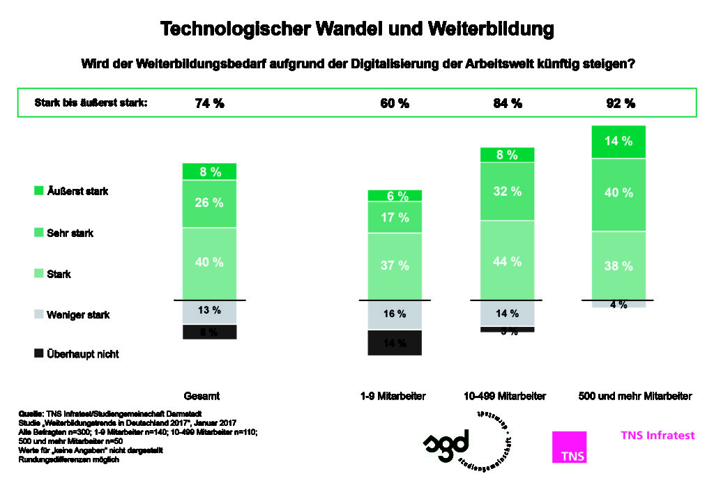 Arbeitswelt 4.0: Digitale Skills unentbehrlich, aber noch nicht ausreichend geschult - Digitalisierung erhöht Weiterbildungsbedarf