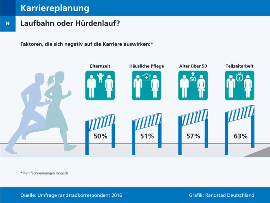 77 Prozent der Arbeitnehmer in Deutschland ist es wichtig, Karriere zu machen. Doch die meisten Arbeitnehmer fühlen sich bei ihrem beruflichen Weiterkommen von ihrem Arbeitgeber ausgebremst. Sie erleben die Karrierelaufbahn als Hürdenlauf, so das Ergebnis der aktuellen Umfrage des Online-Magazins randstadkorrespondent. 63 Prozent der Befragten gaben an, dass sich ihrer Meinung nach Teilzeitarbeit negativ auf die berufliche Weiterentwicklung auswirkt. Bei Elternzeit und häuslicher Pflege waren es jeweils rund 50 Prozent. Rund 1.500 Leser haben an der Befragung zum Thema Karriereplanung teilgenommen. Infografik: Randstad