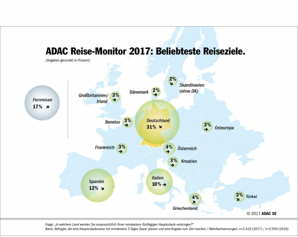 ADAC Reise-Monitor 2017: die aktuellen Trends / Topziele: Deutschland vor Spanien und Italien / Comeback für Griechenland als Destination / Terrorangst hat nur bedingt Einfluss auf die Reiseplanung. Deutschland ist weiterhin das beliebteste Urlaubsland, gefolgt von Spanien und Italien. Griechenland verdoppelt sich von 2,1 auf 4,2 Prozent. 