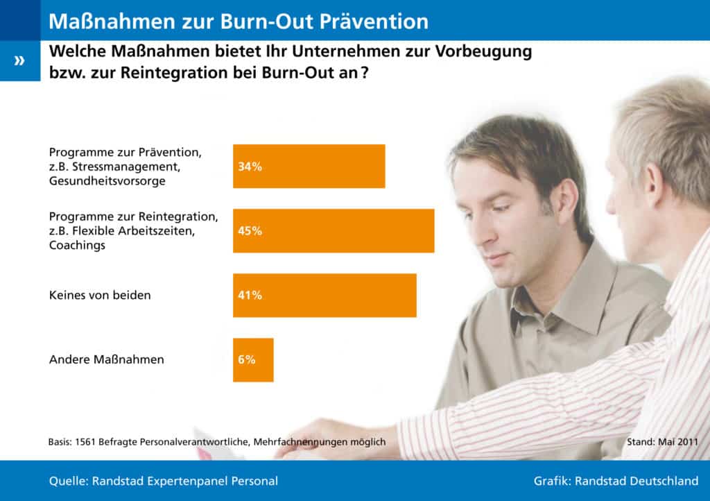 Laut dem aktuellen Randstad Expertenpanel Personal bieten nur 34 Prozent der befragten Personalverantwortlichen in ihren Betrieben Präventionsprogramme wie Stressmanagement oder Gesundheitsvorsorge an. Immerhin 45 Prozent kümmern sich um die Reintegration ihrer Mitarbeiter nach dem Burn-Out. Infografik: Randstad Deutschland