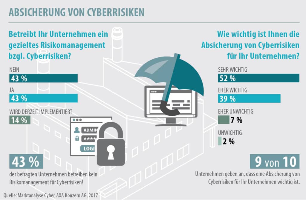 Cyberversicherung / Marktanalyse von AXA zeigt: Deutsche Unternehmer sind noch nicht ausreichend geschützt / Infografik Absicherung von Cyberrisiken. Betreibt Ihr Unternehmen gezieltes Risikomanagement bzgl. Cyberrisiken? Wie wichtig ist Ihnen die Absicherung von Cyberrisiken für Ihr Unternehmen? (Infografik: AXA Konzern)