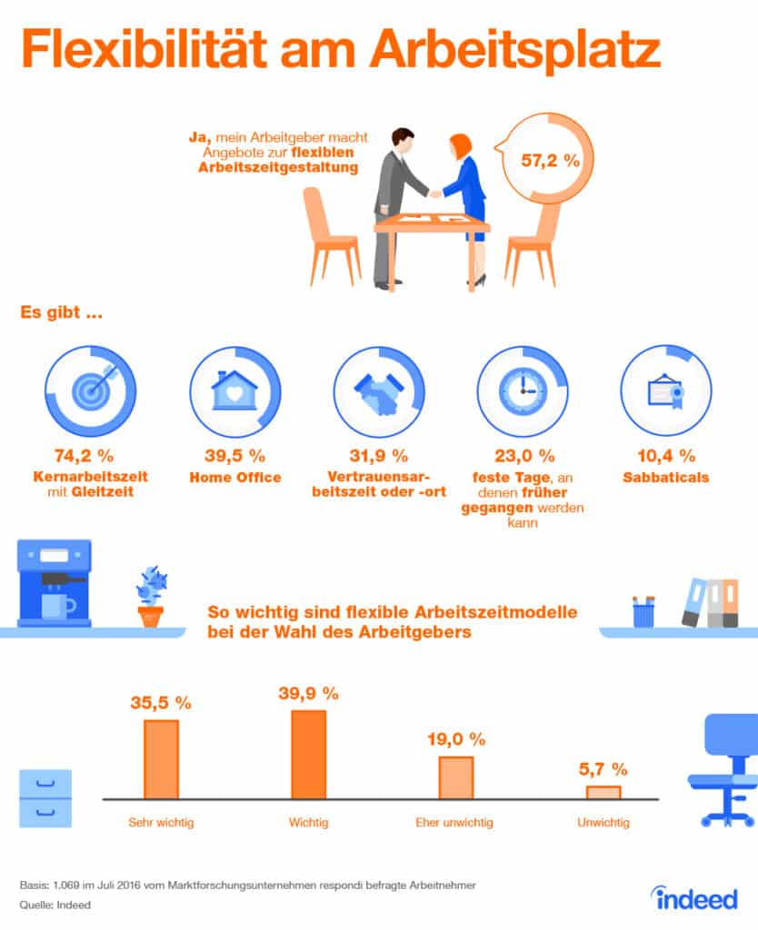 57,2% der Unternehmen machen Angebote zur flexiblen Arbeitsgestaltung - 75,4% der Bewerber ist das bei der Unternehmenswahl wichtig oder sehr wichtig. Infografik: Indeed / Statista