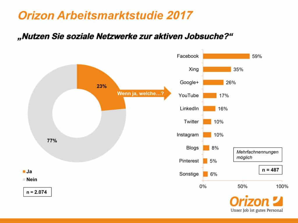 Auch im Business-Bereich schlägt Facebook die anderen - Arbeitsmarktstudie zeigt: Nutzung sozialer Netzwerke bei der Jobsuche nimmt zu / Viele Menschen nutzen bereits soziale Netzwerke zur Jobsuche (Infografik: Orizon)