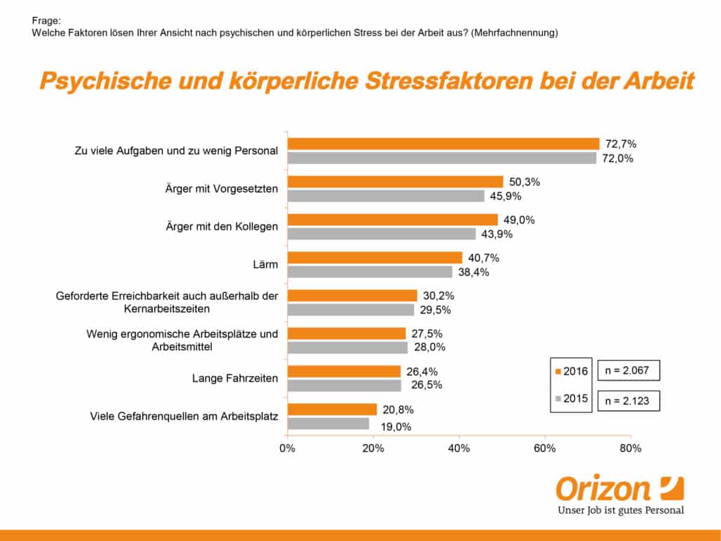 Die häufigsten Stressfaktoren aus Sicht der Arbeitnehmer. Infografik: Orizon