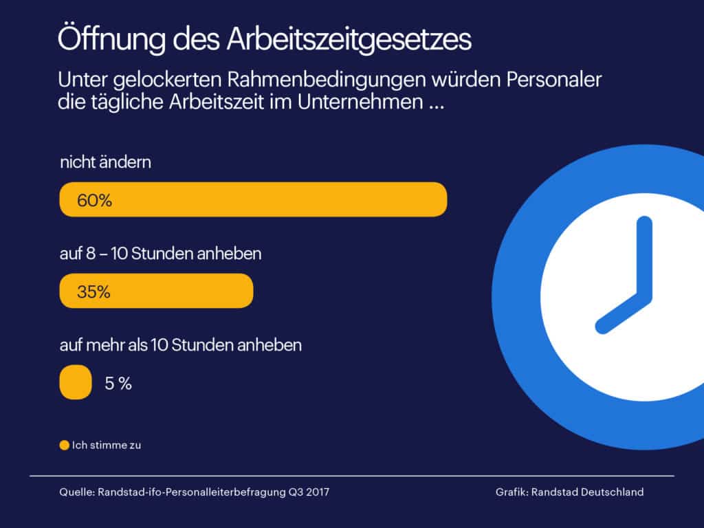 Jedes dritte Unternehmen würde die tägliche Arbeitszeit auf bis zu zehn Stunden anheben, wenn es das Gesetz erlauben würde. / In jedem dritten Unternehmen könnte Arbeitszeit auf 10 Stunden steigen / Aktuelle Studie untersucht Lockerung des Arbeitszeitgesetzes /(Infografik: Randstad Deutschland)