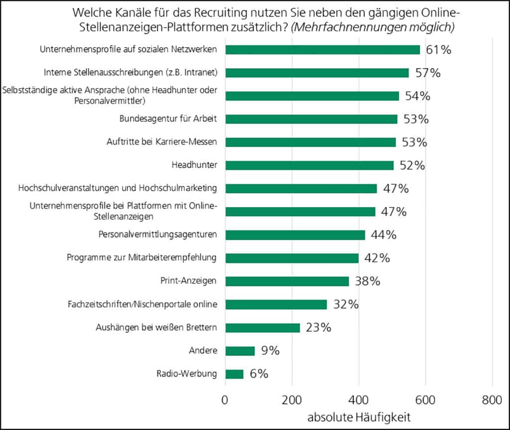 Recruiting-Kanäle über Online-Stellenanzeigen hinaus: 61% der HR-Professionals nutzen eigene Unternehmensprofile in Sozialen Netzwerken. Nur 38% nutzten noch Print-Kanäle und nur sechs Prozent Radiowerbung (Grafik: Fraunhofer FIT)