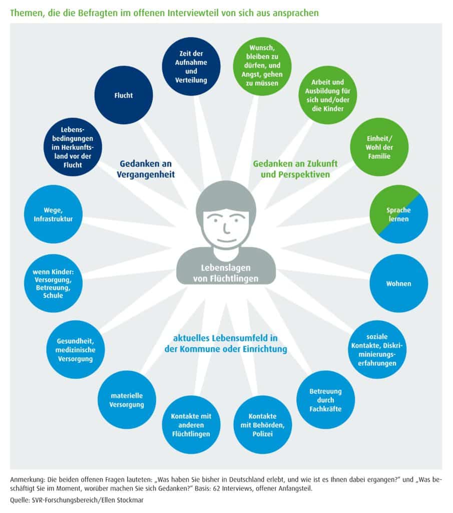 Themen, die die Befragten im offenen Interviewteil von sich aus ansprachen. Die beiden offenen Fragen lauteten: "Was haben Sie bisher in Deutschland erlebt, und wie ist es Ihnen dabei ergangen?" und "Was beschäftigt Sie im Moment, worüber machen Sie sich Gedanken?" / Wie gelingt Integration? Asylsuchende über ihre Teilhabeperspektiven / (Infografik: Robert Bosch Stiftung GmbH/SVR/ Ellen Stockmar)