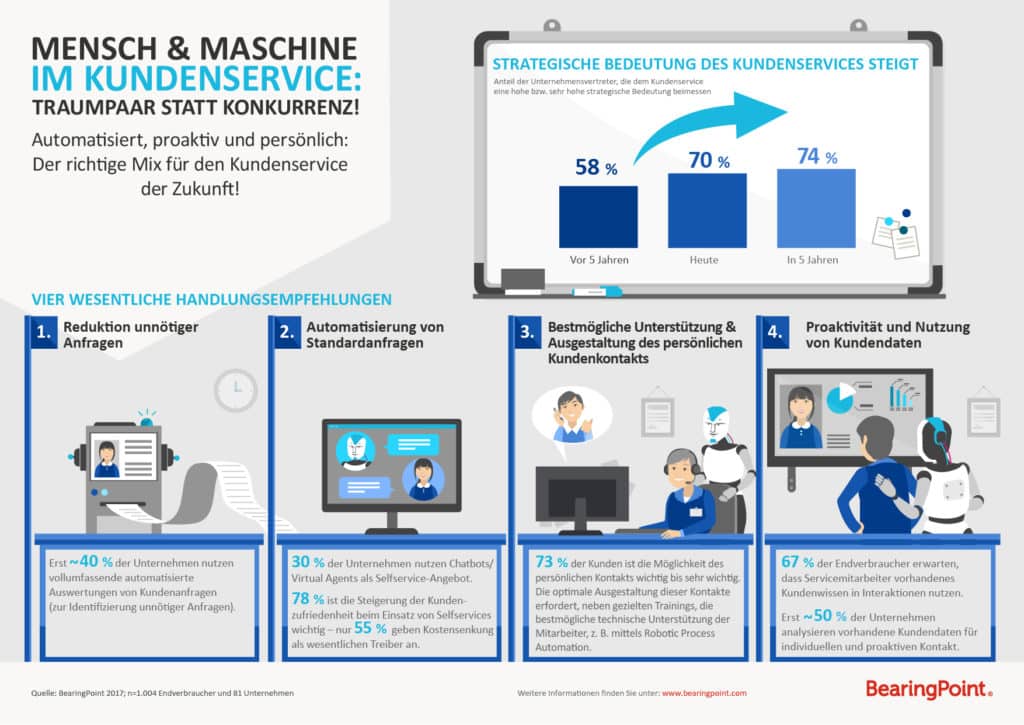 BearingPoint-Studie: Kollege Roboter bringt den Kundenservice auf neue Gedanken (Infografik: BearingPoint)