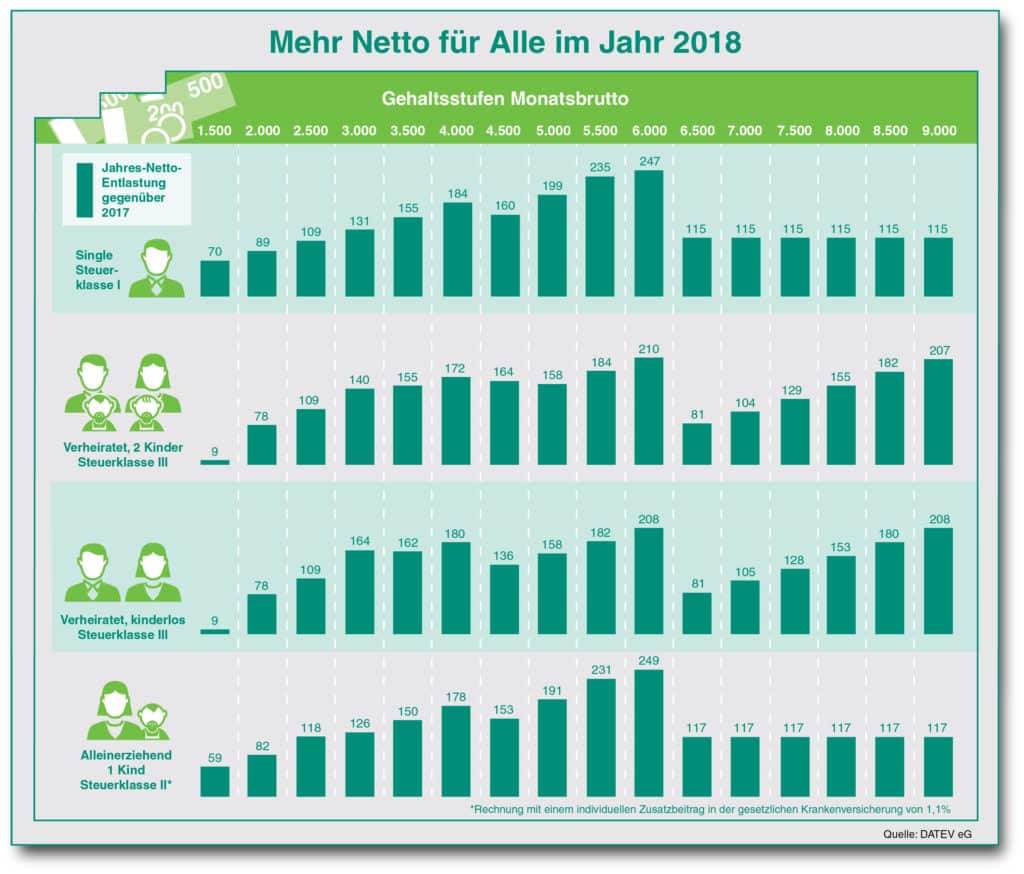 2018 bleibt für alle Arbeitnehmer mehr vom Bruttogehalt übrig. Wie sich das in unterschiedlichen Gehaltsstufen und Steuerklassen auswirkt, hat die Datev berechnet. (Infografik: Datev)