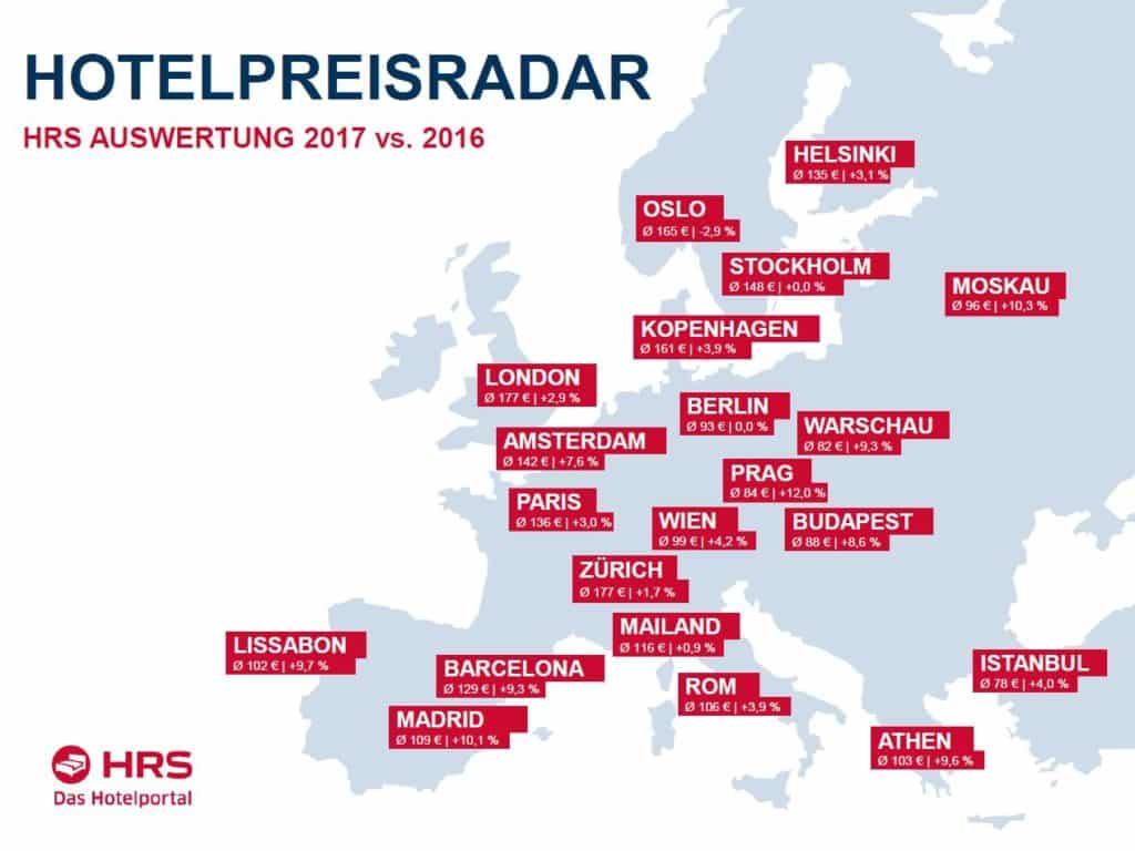 Europa: Hotelpreise in Großstädten legen um etwa 5 Prozent zu (Grafik: HRS)