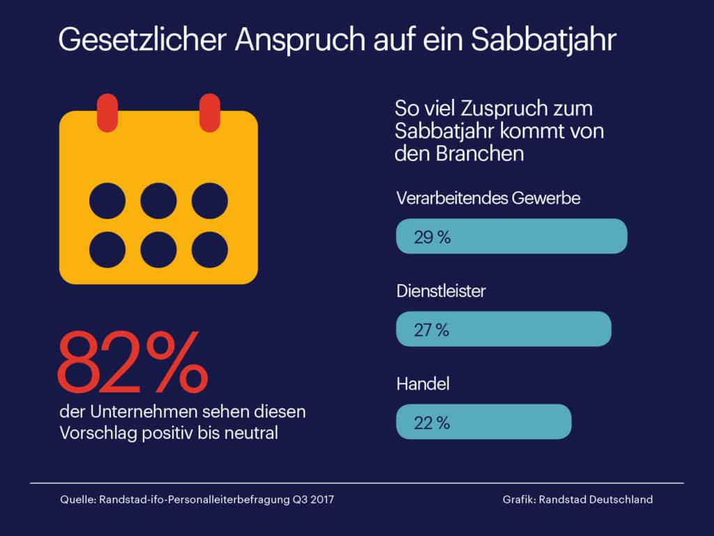 Aktuelle Studie: Wie bewerten Unternehmen das Recht auf Auszeit? Die Mehrheit der Unternehmen steht dem Recht auf Auszeit positiv oder neutral gegenüber. (Grafik: Randstad)