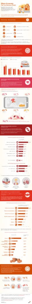 PwC Studie: Share Economy in Deutschland wächst weiter