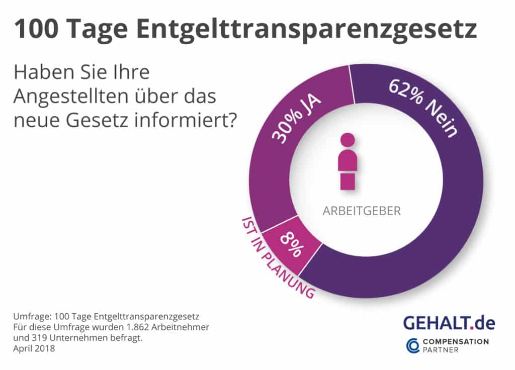 100 Tage Entgelttransparenzgesetz: Jeder Dritte will sein Gehalt prüfen lassen / Haben Arbeitgeber ihre Angestellten über das neue Gesetz informiert? (Infografik: Gehalt.de)