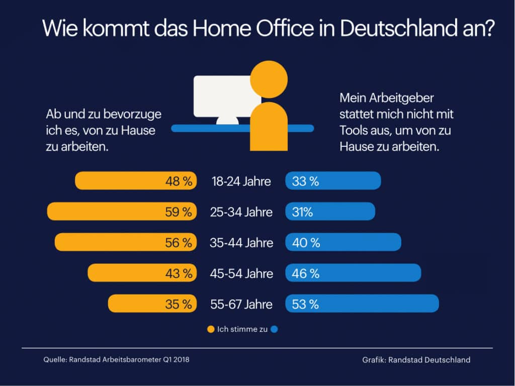 In Deutschland fühlen sich vor allem Arbeitnehmer zwischen 25 und 45 Jahren vom Home Office angesprochen. (Infografik: Randstad Deutschland)